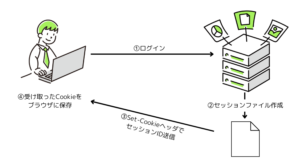 セッションの仕組み : 初回ログイン