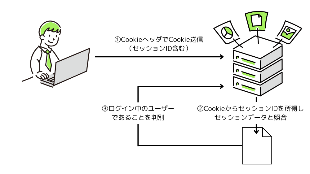 セッションの仕組み : 2回目アクセス